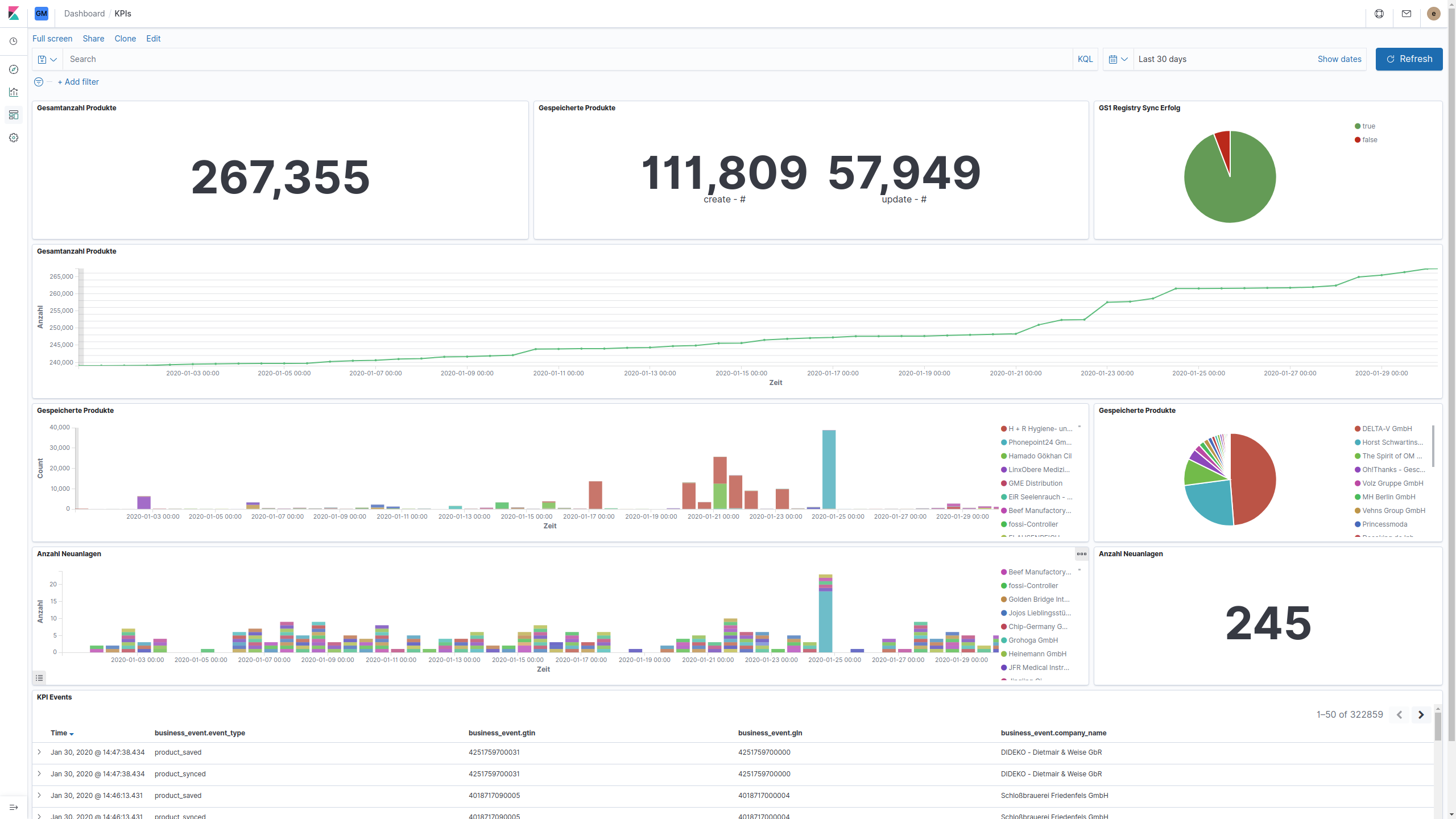 kibana dashboard gtin manager