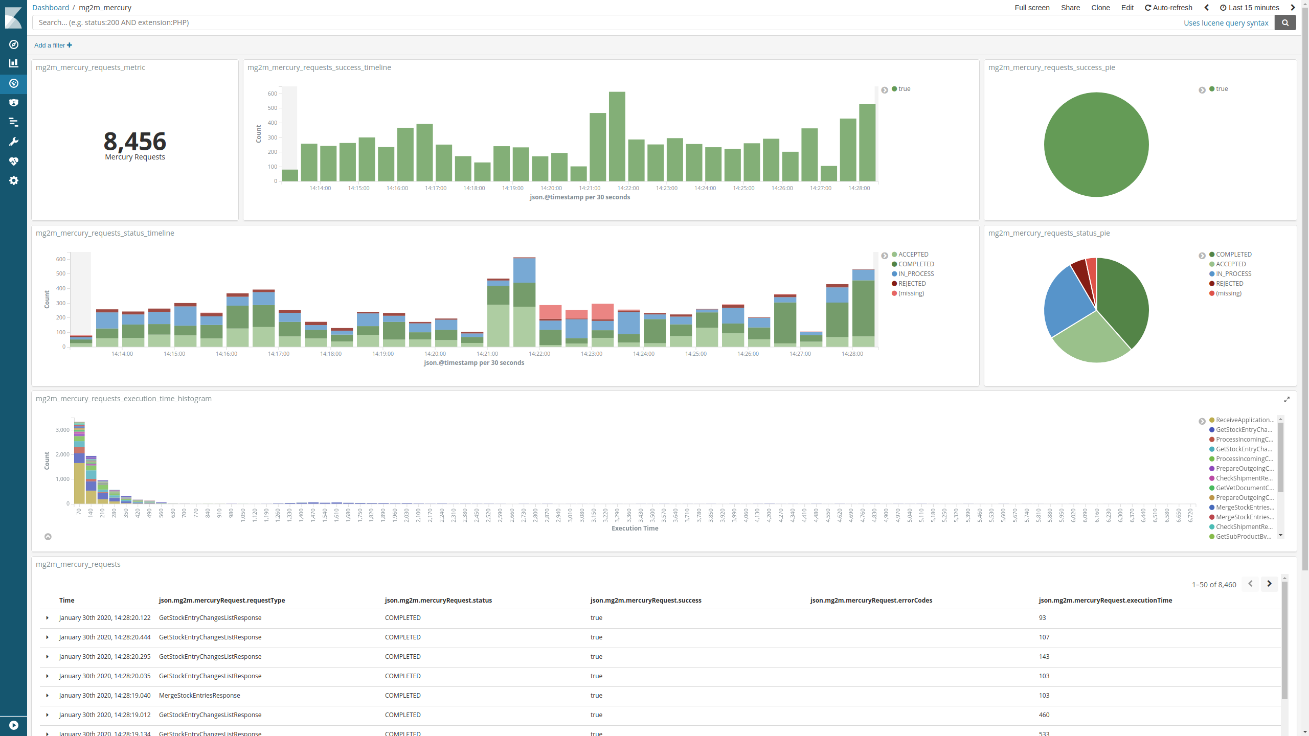 kibana dashboard mg2m