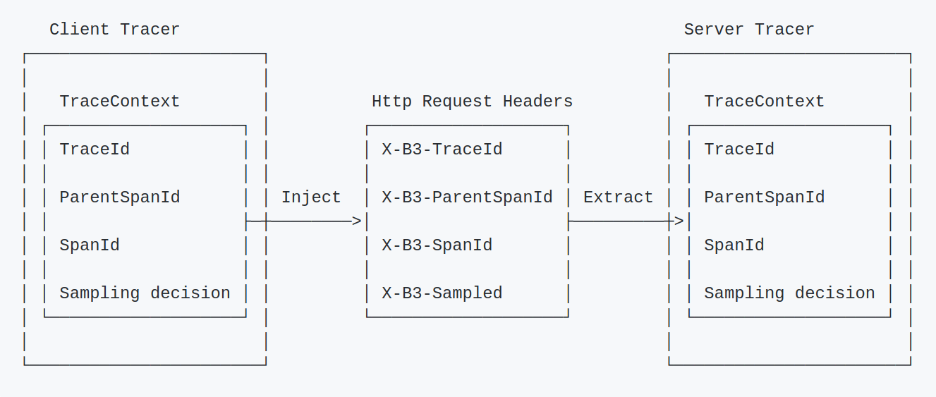 trace process